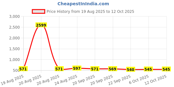 myntra.com RUBOXA Grey 3 piece Solid Plastic Bath Accessories Set ruboxa Price History Graph from 19 Aug 2025 to 11 Oct 2025