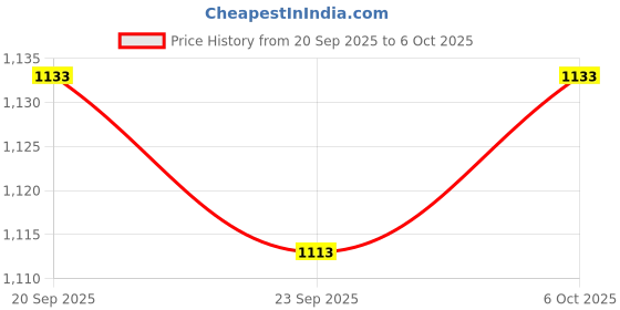 myntra.com RUBOXA Grey 3 Pieces Foldable Double Lid Multi-Utility Organiser ruboxa Price History Graph from 20 Sep 2025 to 6 Oct 2025