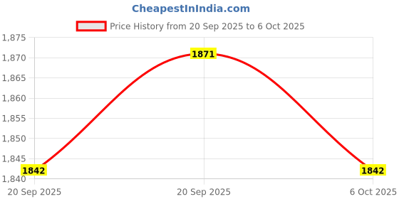 myntra.com RUBOXA Grey 3 Pieces Multi-Utility Organiser ruboxa Price History Graph from 20 Sep 2025 to 6 Oct 2025