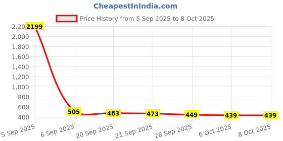 myntra.com RUBOXA Grey 3 Pieces Stackable Multi-Utility Organiser ruboxa Price History Graph from 5 Sep 2025 to 7 Oct 2025