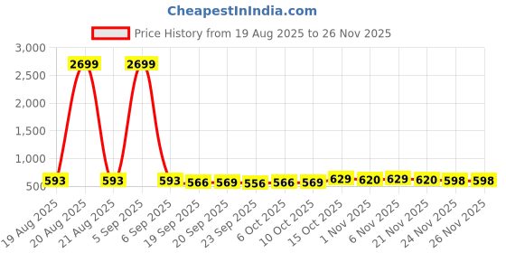 myntra.com RUBOXA Grey 4 piece Solid Plastic Bath Accessories Set ruboxa Price History Graph from 19 Aug 2025 to 25 Nov 2025