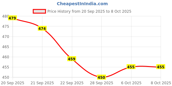 myntra.com RUBOXA Grey 4 Pieces Multi-Utility Organiser ruboxa Price History Graph from 20 Sep 2025 to 7 Oct 2025