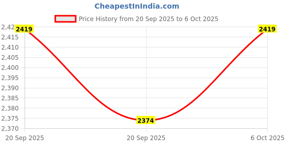 myntra.com RUBOXA Grey 4 Pieces Multi-Utility Organiser With Zip & Handles ruboxa Price History Graph from 20 Sep 2025 to 6 Oct 2025