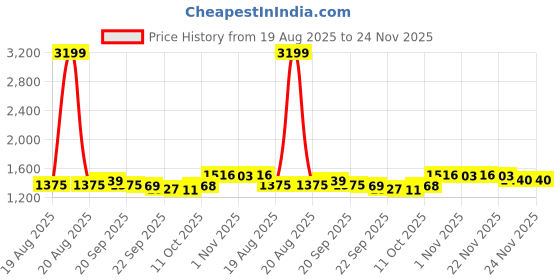 myntra.com RUBOXA Grey 5 piece Floral Plastic Bath Accessories Set ruboxa Price History Graph from 19 Aug 2025 to 24 Nov 2025