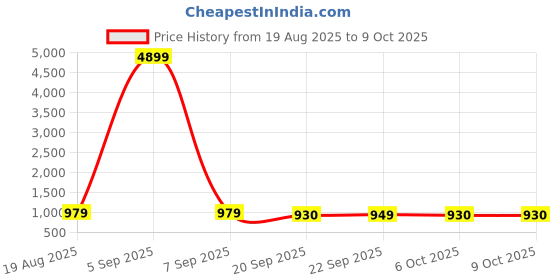 myntra.com RUBOXA Grey 5 Tier Multi-Utility Organiser ruboxa Price History Graph from 19 Aug 2025 to 9 Oct 2025