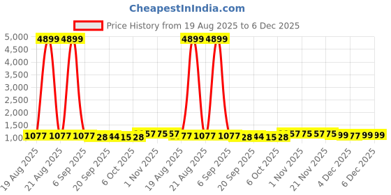 myntra.com RUBOXA Grey 6 piece Solid Plastic Bath Accessories Set ruboxa Price History Graph from 19 Aug 2025 to 5 Dec 2025