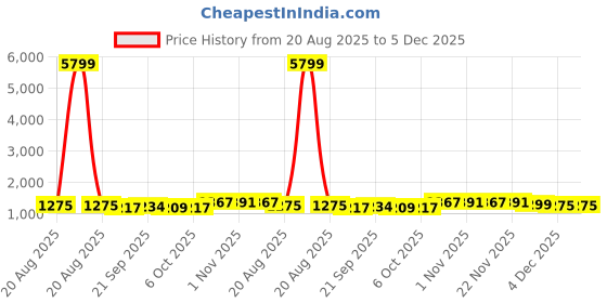 myntra.com RUBOXA Grey 8 piece Solid Plastic Bath Accessories Set ruboxa Price History Graph from 20 Aug 2025 to 5 Dec 2025