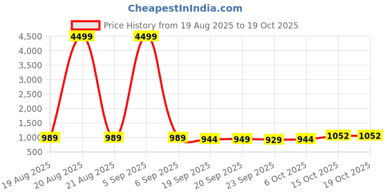 myntra.com RUBOXA Grey 8 piece Solid Plastic Bath Accessories Set ruboxa Price History Graph from 19 Aug 2025 to 18 Oct 2025