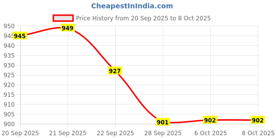 myntra.com RUBOXA Grey 8 Pieces Multi-Utility Organiser ruboxa Price History Graph from 20 Sep 2025 to 8 Oct 2025