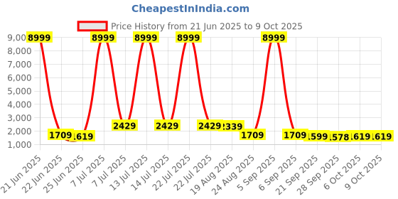 myntra.com RUBOXA Grey & Beige 3 Units Multipurpose Folding Cabinet Storage Organisers ruboxa Price History Graph from 21 Jun 2025 to 9 Oct 2025