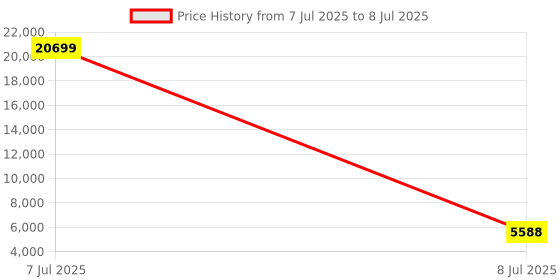 myntra.com RUBOXA Grey & Beige 8 Units Folding Multi-Utility Organiser ruboxa Price History Graph from 7 Jul 2025 to 8 Jul 2025