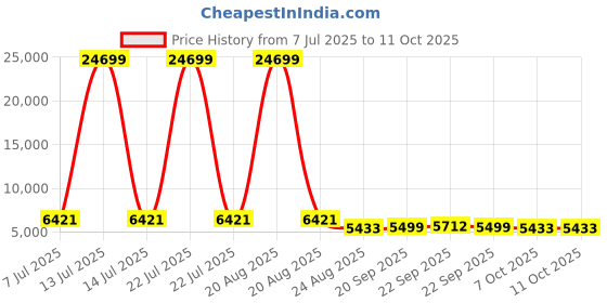 myntra.com RUBOXA Grey & Beige 9 Units Multipurpose Folding Cabinet Storage Organisers ruboxa Price History Graph from 7 Jul 2025 to 10 Oct 2025