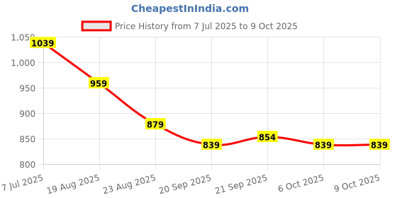 myntra.com RUBOXA Grey & Beige Set of 5 Striped Square Cushion Covers ruboxa Price History Graph from 7 Jul 2025 to 8 Oct 2025
