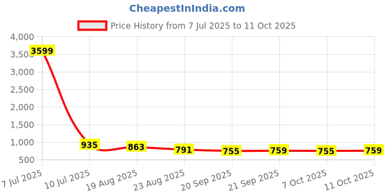 myntra.com RUBOXA Grey & Beige Set of 5 Striped Square Cushion Covers ruboxa Price History Graph from 7 Jul 2025 to 11 Oct 2025