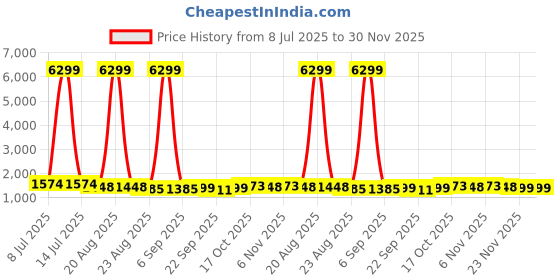 myntra.com RUBOXA Grey & Black 10 Pieces Self Design Cotton 5 Seater Sofa Covers ruboxa Price History Graph from 8 Jul 2025 to 30 Nov 2025