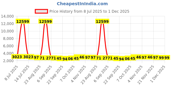 myntra.com RUBOXA Grey & Black 16 Pieces Cotton Sofa Cover With Arms ruboxa Price History Graph from 8 Jul 2025 to 30 Nov 2025