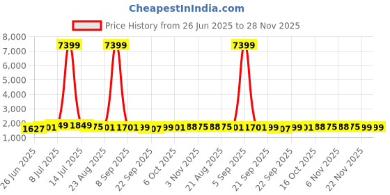 myntra.com RUBOXA Grey & Black 16 Pieces Printed Cotton 5 Seater Sofa Covers With Arms ruboxa Price History Graph from 26 Jun 2025 to 28 Nov 2025