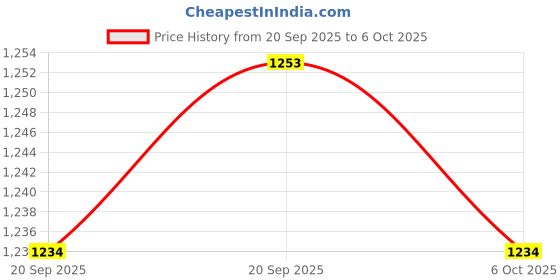 myntra.com RUBOXA Grey & Black 2 Pieces Multi-Utility Organiser ruboxa Price History Graph from 20 Sep 2025 to 5 Oct 2025