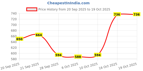 myntra.com RUBOXA Grey & Black 2 Pieces Patti Waterproof Multi-Utility Organisers ruboxa Price History Graph from 20 Sep 2025 to 17 Oct 2025
