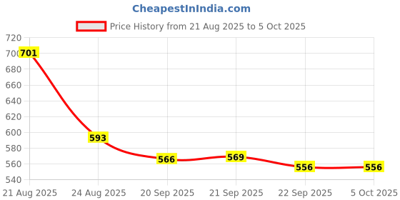 myntra.com RUBOXA Grey & Black 2 Pieces Printed Double Lid 2 Compartments Organisers ruboxa Price History Graph from 21 Aug 2025 to 5 Oct 2025