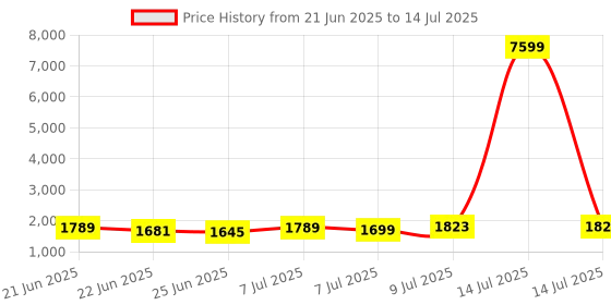 myntra.com RUBOXA Grey & Black 5 Layer Drawer Organiser With Wheels ruboxa Price History Graph from 21 Jun 2025 to 14 Jul 2025