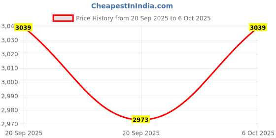 myntra.com RUBOXA Grey & Black 6 Pieces Canvas Multi-Utility Organisers With Zip & Handles ruboxa Price History Graph from 20 Sep 2025 to 6 Oct 2025