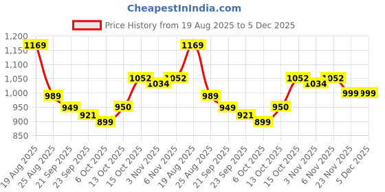myntra.com RUBOXA Grey & Black Printed Cotton Sofa Cover ruboxa Price History Graph from 19 Aug 2025 to 5 Dec 2025