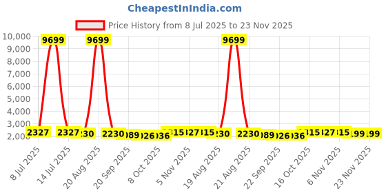 myntra.com RUBOXA Grey & Black Printed Cotton Sofa Cover With Arms ruboxa Price History Graph from 8 Jul 2025 to 22 Nov 2025