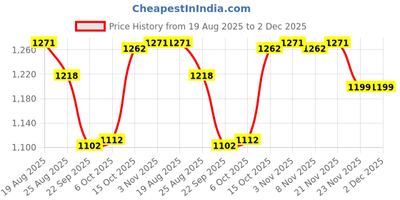 myntra.com RUBOXA Grey & Black Printed Cotton Sofa Cover With Arms ruboxa Price History Graph from 19 Aug 2025 to 2 Dec 2025