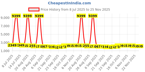 myntra.com RUBOXA Grey & Black Printed Polyester Sofa Cover With Arms ruboxa Price History Graph from 8 Jul 2025 to 24 Nov 2025