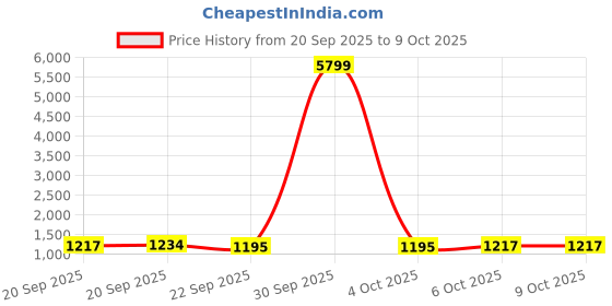 myntra.com RUBOXA Grey & Black Washing Machine Stand & 4 Anti Vibration Stopper ruboxa Price History Graph from 20 Sep 2025 to 9 Oct 2025