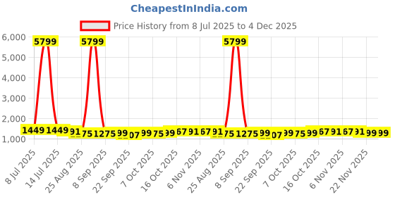 myntra.com RUBOXA Grey & Blue 10 Pieces Printed Cotton 5 Seater Sofa Covers ruboxa Price History Graph from 8 Jul 2025 to 3 Dec 2025