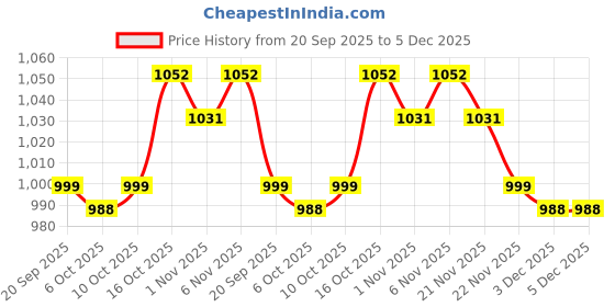myntra.com RUBOXA Grey & Blue 2 Pieces 450 GSM Cotton Bath Towels ruboxa Price History Graph from 20 Sep 2025 to 5 Dec 2025