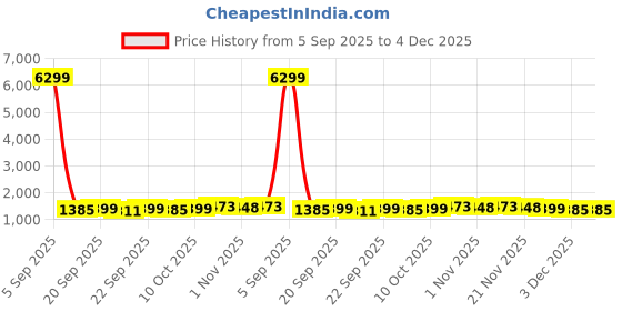 myntra.com RUBOXA Grey & Blue 3 Pieces 450 GSM Cotton Bath Towels ruboxa Price History Graph from 5 Sep 2025 to 4 Dec 2025