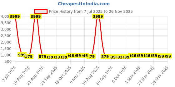 myntra.com RUBOXA Grey & Blue Ethnic Motifs 160 TC King Bedsheet with 2 Pillow Covers ruboxa Price History Graph from 7 Jul 2025 to 25 Nov 2025
