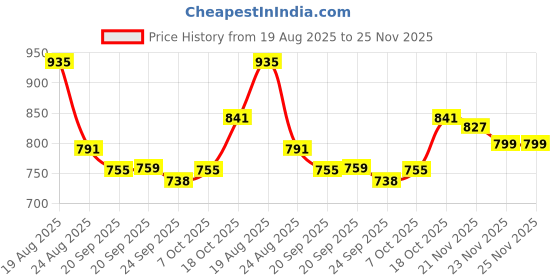 myntra.com RUBOXA Grey & Blue Velvet Sofa Cover ruboxa Price History Graph from 19 Aug 2025 to 24 Nov 2025