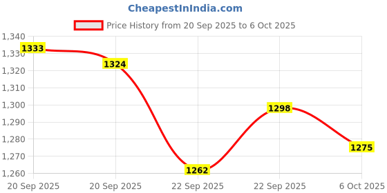 myntra.com RUBOXA Grey & Brown 7-Layer Multi-Utility Organiser ruboxa Price History Graph from 20 Sep 2025 to 6 Oct 2025