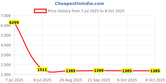 myntra.com RUBOXA Grey & Cream-Coloured 12 Pieces Printed Cotton Sofa Cover ruboxa Price History Graph from 7 Jul 2025 to 8 Oct 2025