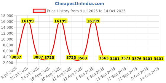 myntra.com RUBOXA Grey & Cream-Coloured 16 Pieces Printed Cotton Sofa Covers With Arms ruboxa Price History Graph from 9 Jul 2025 to 14 Oct 2025