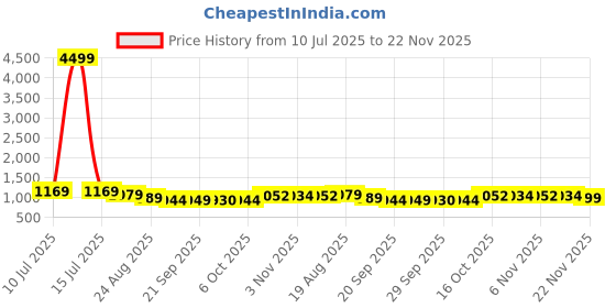 myntra.com RUBOXA Grey & Cream-Coloured 4 Pieces Printed Velvet Sofa Covers ruboxa Price History Graph from 10 Jul 2025 to 21 Nov 2025