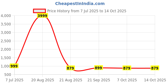 myntra.com RUBOXA Grey & Cream-Coloured Printed Cotton Sofa Cover ruboxa Price History Graph from 7 Jul 2025 to 14 Oct 2025