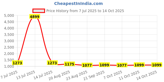 myntra.com RUBOXA Grey & Cream-Coloured Printed Cotton Sofa Cover With Arms ruboxa Price History Graph from 7 Jul 2025 to 14 Oct 2025