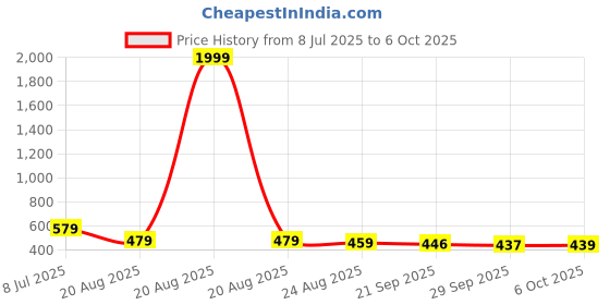 myntra.com RUBOXA Grey & Gold-Toned Abstract Window Curtain ruboxa Price History Graph from 8 Jul 2025 to 6 Oct 2025