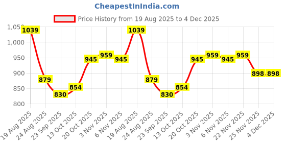 myntra.com RUBOXA Grey & Off White Printed Cotton Sofa Cover ruboxa Price History Graph from 19 Aug 2025 to 3 Dec 2025