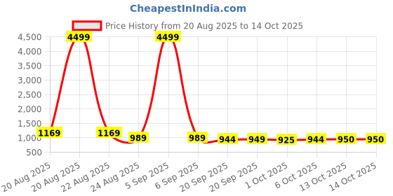 myntra.com RUBOXA Grey & Off White Printed Cotton Sofa Cover With Arms ruboxa Price History Graph from 20 Aug 2025 to 14 Oct 2025