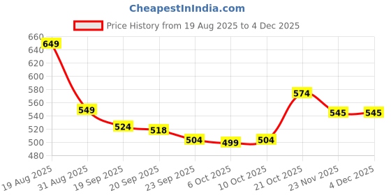 myntra.com RUBOXA Grey & Off White Printed Velvet 4 Piece Sofa Cover ruboxa Price History Graph from 19 Aug 2025 to 3 Dec 2025