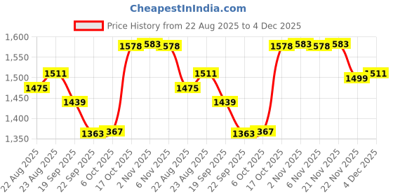 myntra.com RUBOXA Grey & Off White Printed Velvet Sofa Cover ruboxa Price History Graph from 22 Aug 2025 to 4 Dec 2025