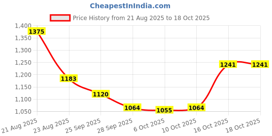 myntra.com RUBOXA Grey & Off White Printed Velvet Sofa Cover Without Arms ruboxa Price History Graph from 21 Aug 2025 to 18 Oct 2025