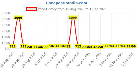 myntra.com RUBOXA Grey & Orange 2 piece Solid Stainless Steel Bath Accessories Set ruboxa Price History Graph from 19 Aug 2025 to 1 Dec 2025