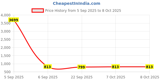 myntra.com RUBOXA Grey & Orange Colored 3 Pieces Foldable Multi-Utility Organisers ruboxa Price History Graph from 5 Sep 2025 to 8 Oct 2025